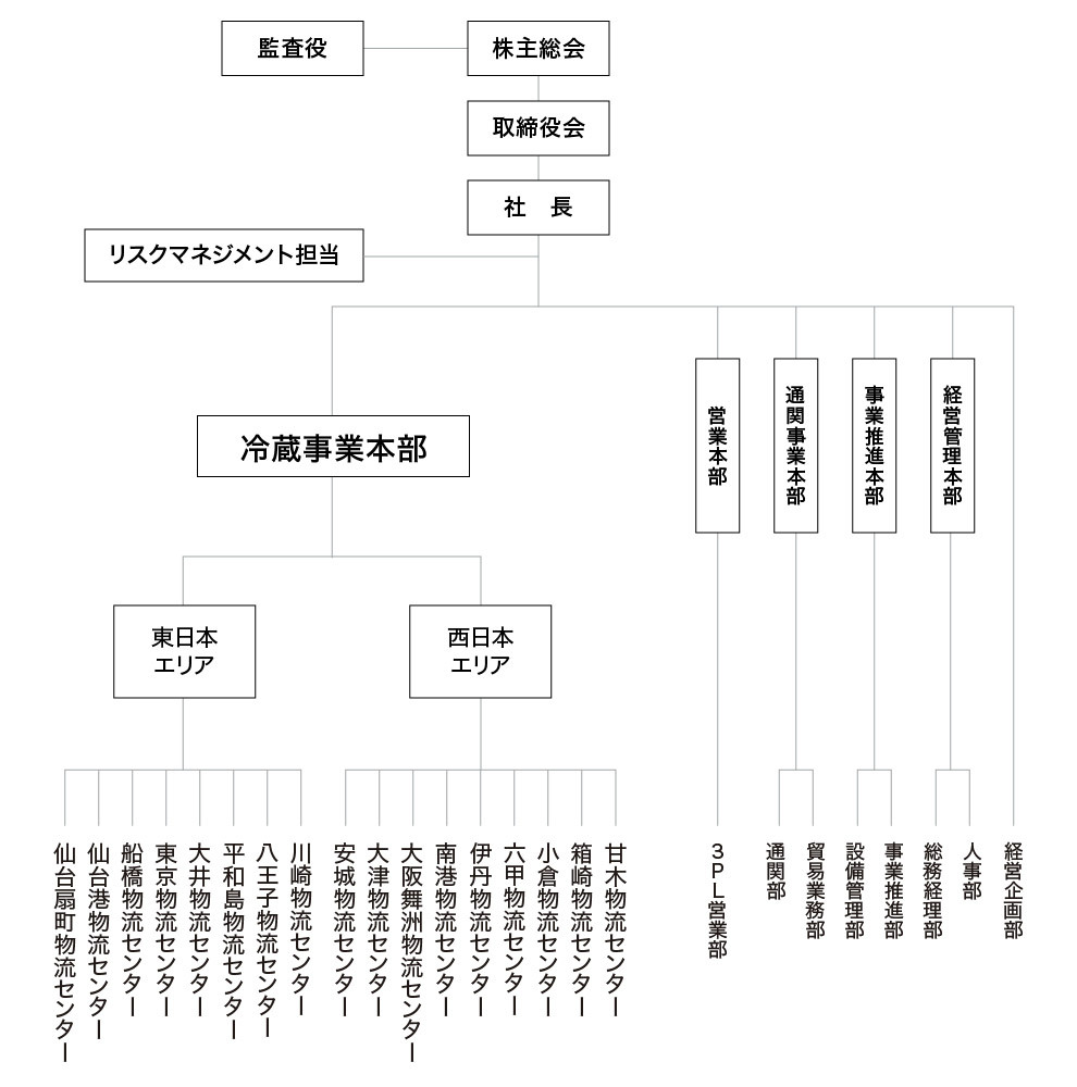 組織図