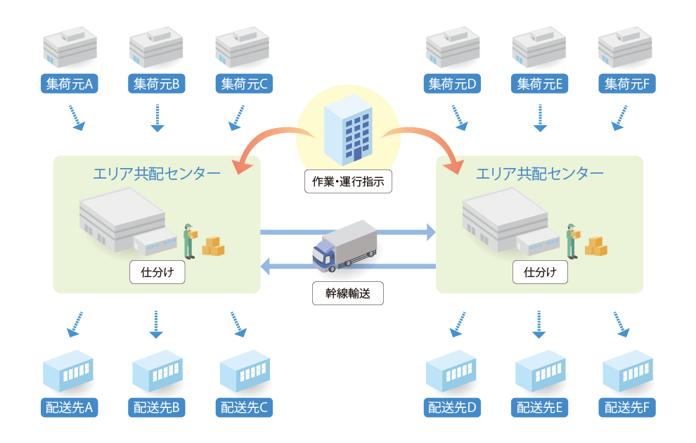 輸配小ロットに対応した小口共同配送の流れ（イメージ）送機能