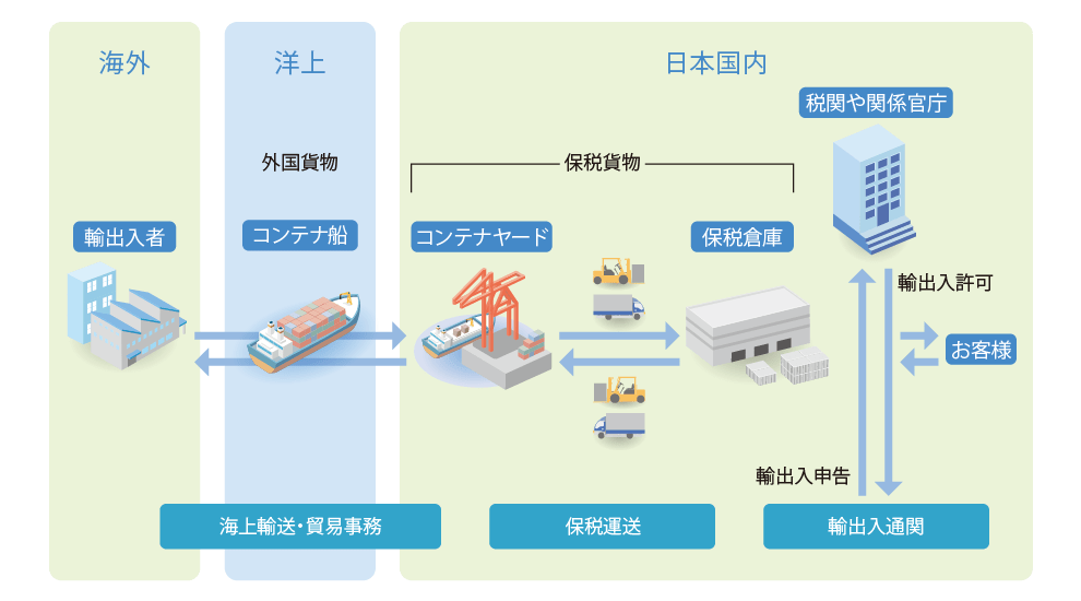 輸出入業務の流れ