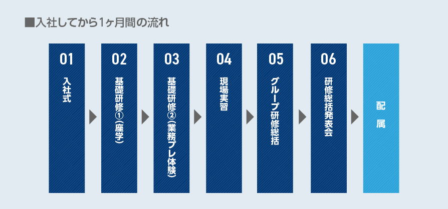 入社してから1ヶ月間の流れ