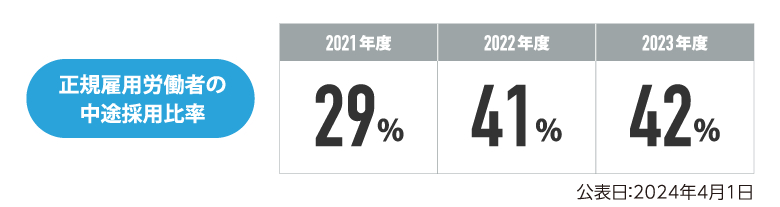 労働施策総合推進法に基づく中途採用比率